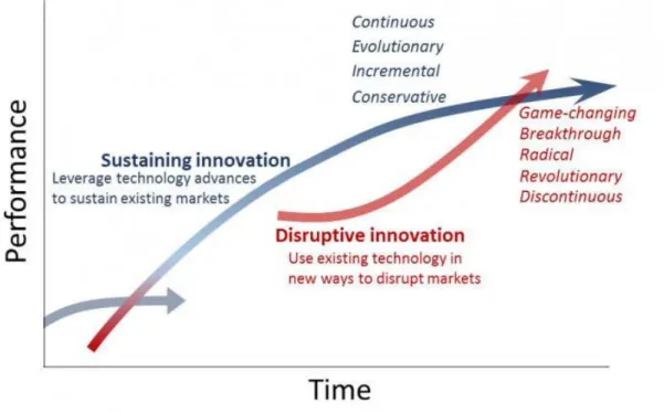 Figure 5    DISRUPTIVE INNOVATION  SOURCE: (Abi Tyas Tunggal, 2018) 