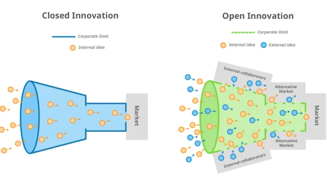 Figure 6   closed innovation and open innovation  Source: Atte Isomäki (2018) 
