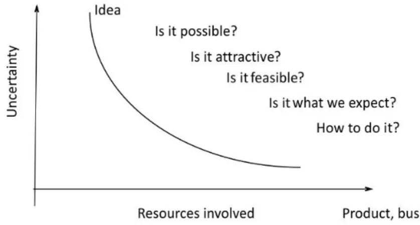 Figure 7      representation of how the level of uncertainty decreases according to the  resources involved in an organization 