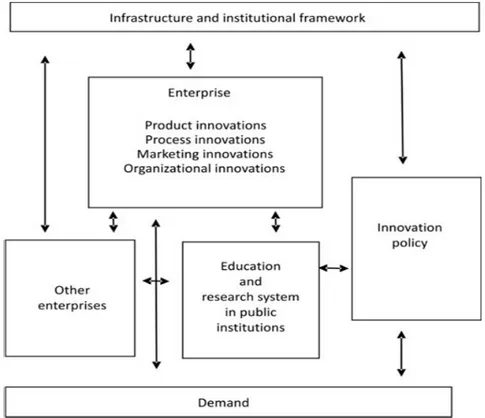 Figure 8    The proposed system for measuring innovation  Source: (Jerzy SZKUTNIK, 2018) 