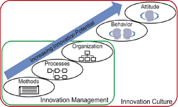 Figure 9      innovation management and innovation culture  Source: (Bernd X. Weis,2015) 