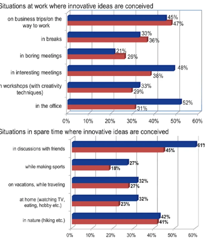 Figure 11   where ideas are conceived  Source: (Bernd X. Weis,2015) 