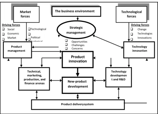 Figure 12   Simplified model of the primary elements of product innovation  Source: (David L
