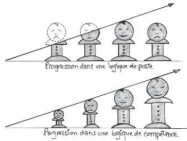 Figure 3 - Progression dans la logique de poste et dans la logique de compétence 