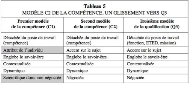 Figure 4 - Le modèle de la qualification et de la compétence 