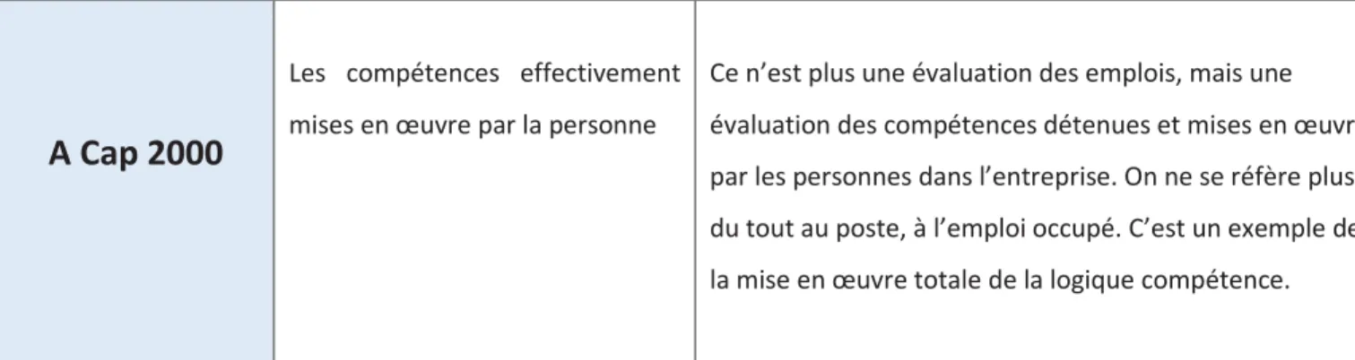 Figure 6 - L'introduction de la logique compétence dans les grilles de classification des emplois 