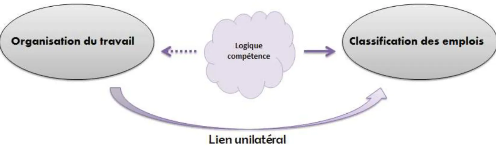 Figure 8 - Lien observable en pratique dans les organisations 