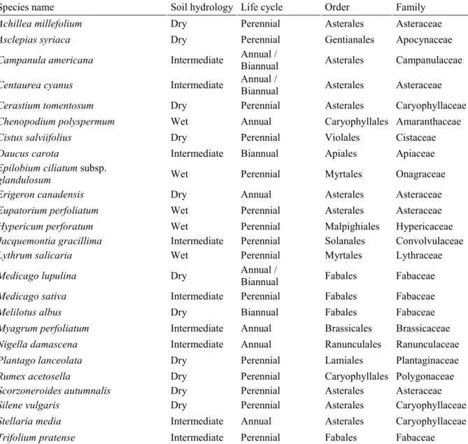 Table 2.1 :  Species list with soil hydrological classification, life cycle, orders and families