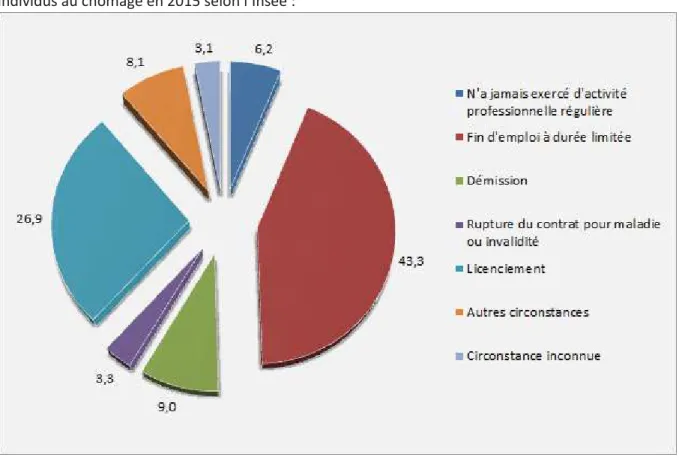 Figure 3 : Origines professionnelles des chômeurs en 2015 
