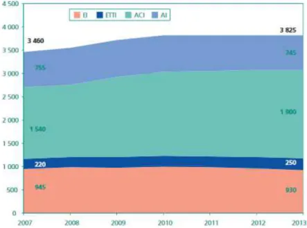 Figure 7 : Evolution du nombre de structures d'IAE par type de structure entre 2007 et 2013 