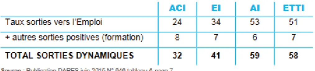 Figure 12 : Taux de sorties dynamiques selon le type de SIAE en France en 2012  Source : Fiche technique sur les AI de l’AVISE publiée en 2016 