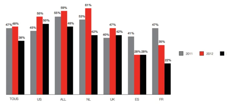 Figure 4 : Proportion de personnes optimistes sur l'économie future (sources : étude HISCOX)