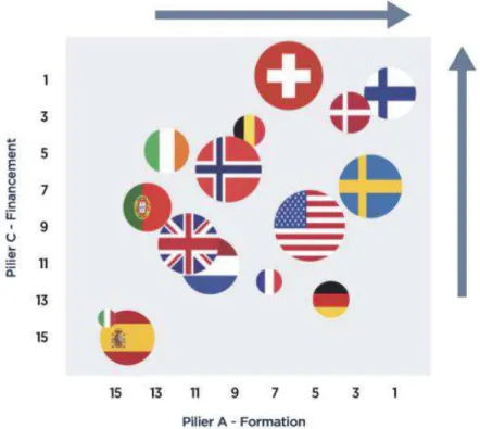 Figure 5 : Comparaison entre pays des 3 piliers de la création d'une start-up (étude de la COFACE)