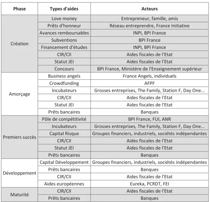 Tableau 2 : Panel des aides et des acteurs durant le cycle de vie de la start-up (cf Partie I et II) 