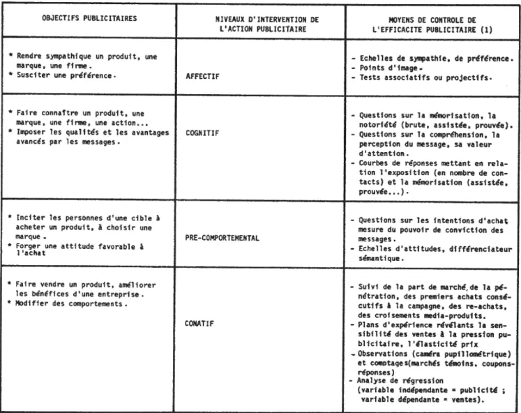 Fig 8  : Diversité des approches pédagogiques du contrôle de l’efficacité publicitaire, GREGORY (1986) 