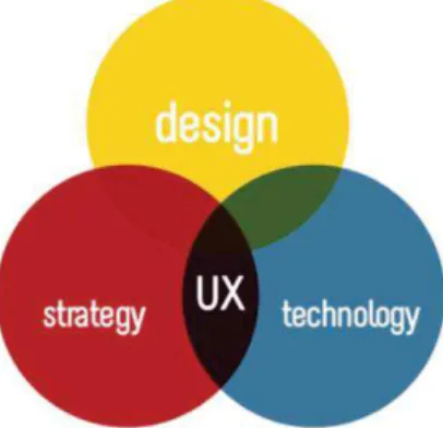 Fig 11  : L’UX design, une stratégie  basée sur l’expérience client,  