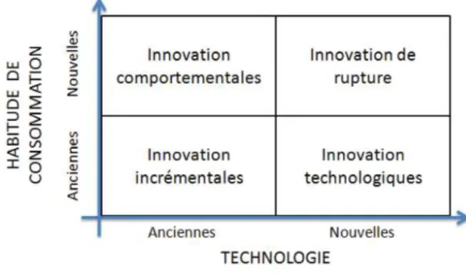 Fig 12  : Classification des innovations.  