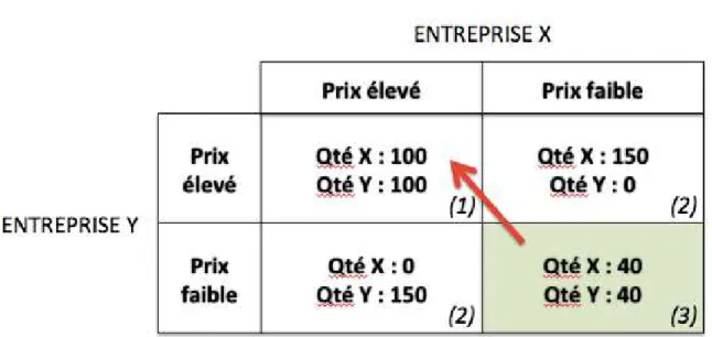 Figure 2 Entente entre cartels selon le dilemme du prisonnier 