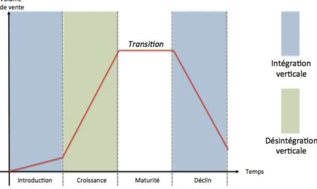 Figure 3 Intégration / désintégration selon le cycle de vie du produit 