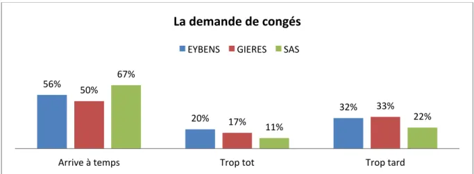 Graphique 8. Satisfaction des conducteurs par la période des demandes de congés 