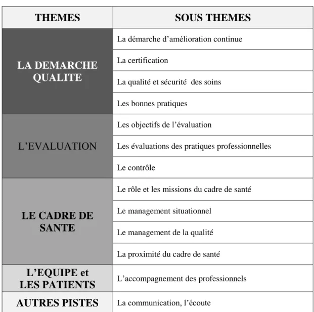 Tableau 3 : mise en évidence des thèmes et sous-thèmes 