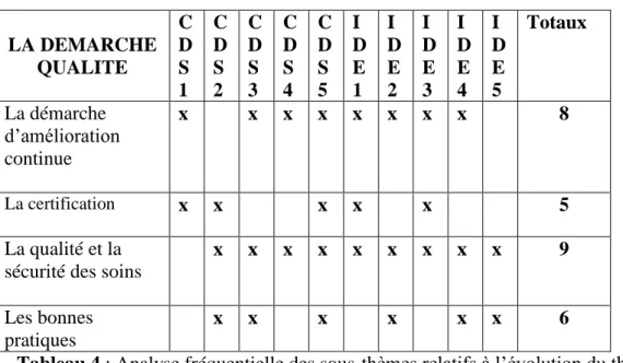 Tableau 4 : Analyse fréquentielle des sous-thèmes relatifs à l’évolution du thème  qualité 