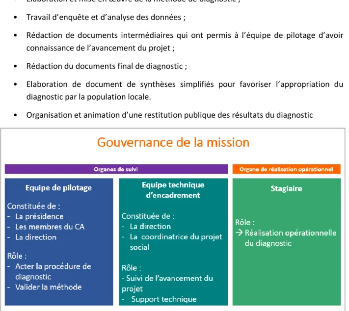 Figure 15 : Gouvernance de la mission de stage  Objectifs, enjeux et finalité du document de diagnostic 