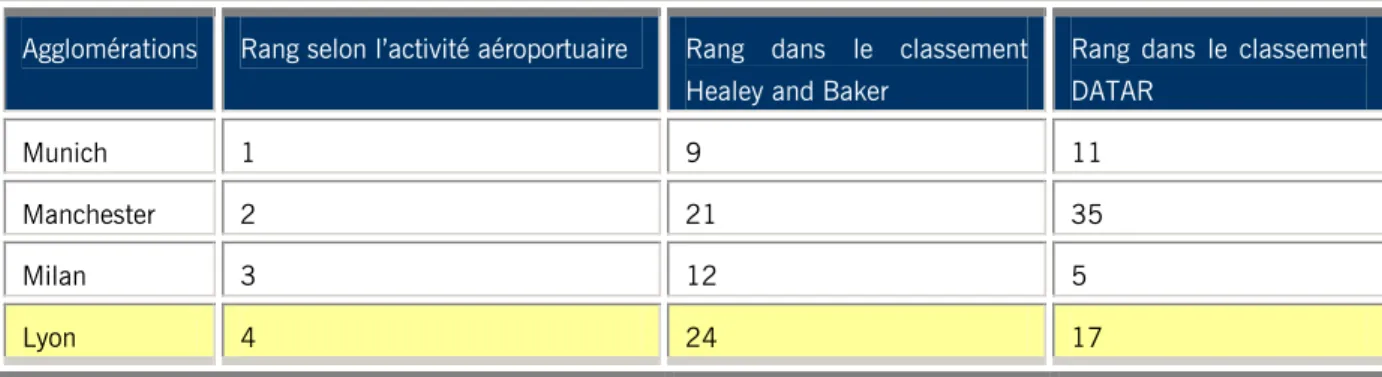 Figure 4. Tableau : Classement des agglomérations selon leur attractivité pour les décideurs économiques  européens (source : Observatoire Partenarial Lyonnais en Economie, OPALE, 2006) 