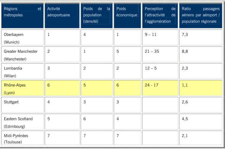 Figure 5 : Tableau de synthèse : Régions et positionnement par rapport aux facteurs explicatifs 11