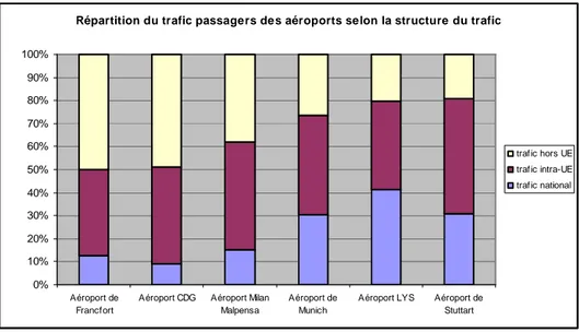 Figure 6. Graphique : Comparaison des structures de trafic passagers selon les aéroports (source : Europa,  Eurostat, Statistiques générales et régionales) 