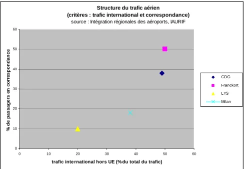 Figure 7: Structure du trafic aérien selon le trafic international hors UE et le taux de passagers en  correspondance (source, IAURIF, L’Airport City et son intégration régionale, juin 2001) 