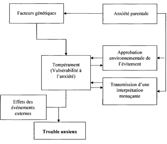 Figure 2 : Modele etiologique de l'anxiete, de Rapee (2001, tire de Hudson et Rapee, 2004) 