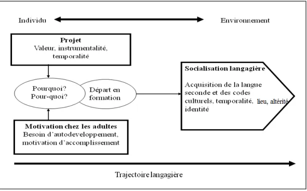 Figure 1:   La trajectoire langagière de l’apprenant du français langue étrangère en  contexte d’immigration 