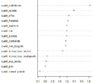 Figure 5 : analyse des attributs de la qualité de service 