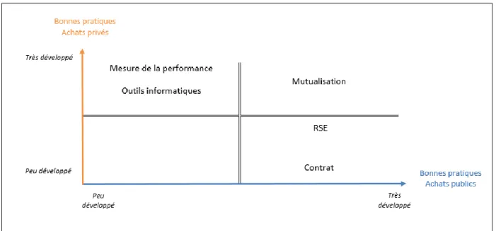 Figure 11 – Matrice synthétique des bonnes pratiques achats issues du privé et du public 