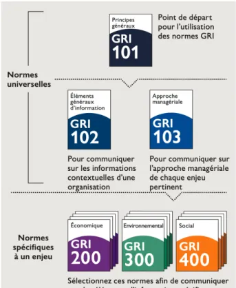 Figure 4. Aperçu de l'ensemble des normes GRI 