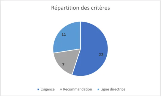 Figure 7. Répartition des critères en fonction des exigences, recommandations, lignes directrices 
