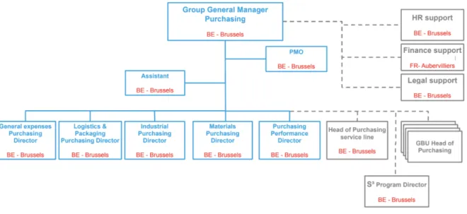 Figure 10. Organisation achats Groupe 