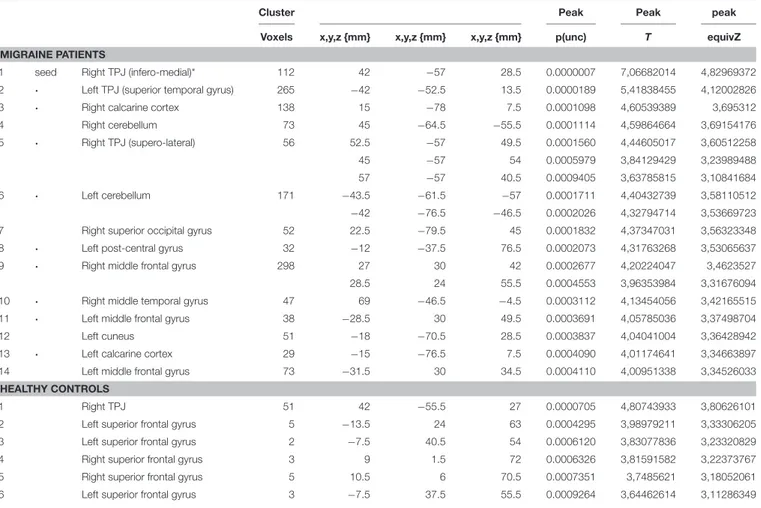 TABLE 1 | Gray matter correlates of single trial visual evoked potentials.