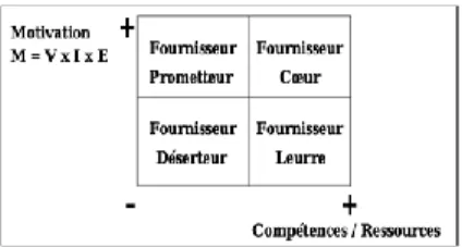 Figure 3 : Matrice classification typologie de Fournisseurs, Natacha TREHAN (2011) 