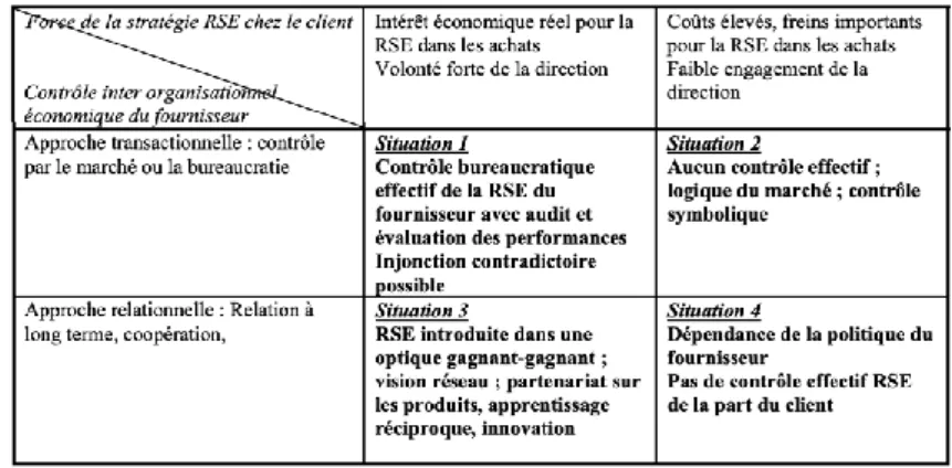 Figure 5 : Matrice typologies de RSE, QUAIREL (2010) 