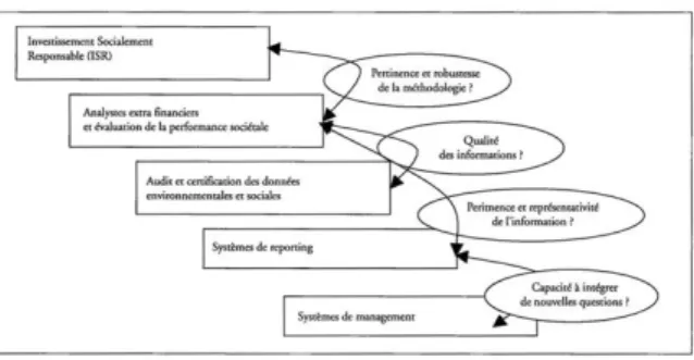 Figure 6 : Modèle Conceptuel des différentes étapes d’évaluation extra-financière, ACQUIER (2007) 