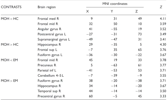 Table 2. Between-groups comparisons of left precuneus functional connectivity.