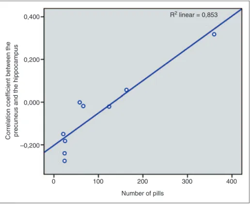 Figure 3. Functional connectivity between precuneus and hippocampus, as a function of medication intake (number of pills/month) in medication-overuse headache (MOH) patients.