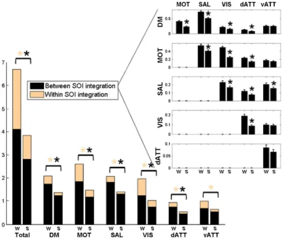 Fig.  2.  Total  integration  decomposed  in  its  within-  (beige)  and  between-SOIs  (black)  components  in  the  wakefulness (w) and deep sedation (s) conditions for the sum of all SOIs (Total) and for each SOI separately