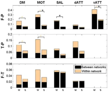 Fig.  3.  Integration  within  (beige)  the  frontal  (F),  parietal  (P)  and  temporal  (T)  ROIs  of  a  same  network  and  between (black) the frontal (F), parietal (P) or temporal (T) ROIs of a network and the frontal (F), parietal (P)  or temporal (