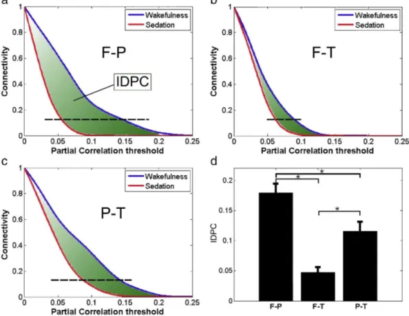 Fig. 4. a-c: Average connectivity curves computed using all networks comprising regions in the lobes of interest  (i.e., frontal and parietal in a, frontal and temporal in b and parietal and temporal in c) in wakefulness (blue)  and deep sedation (red) con