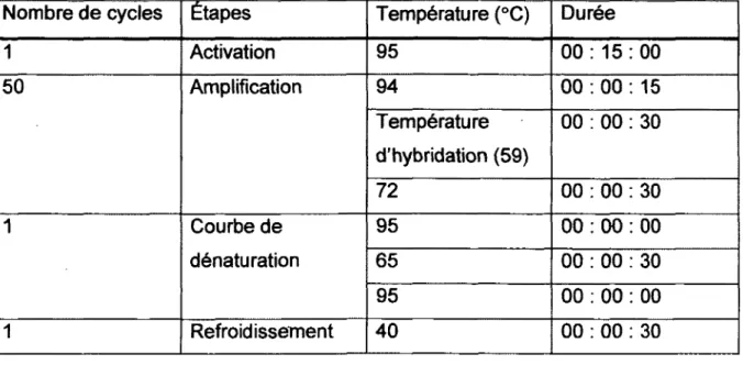 Tableau 2 : Cycles d'amplification par PCR quantitatif en temps réel  Nombre de cycles  Étapes  Température (°C)  Durée 