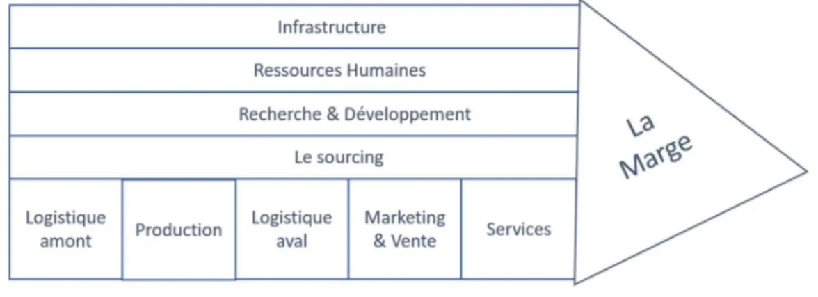 Figure 3 Modèle de la chaîne de valeur de Porter. 