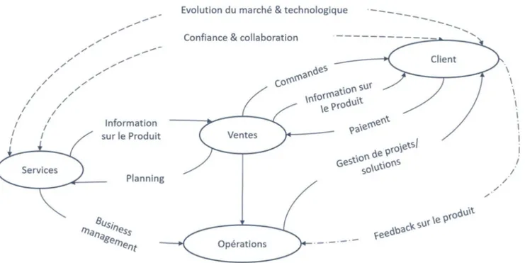 Figure 4 Exemple simplifié du réseau de valeur 